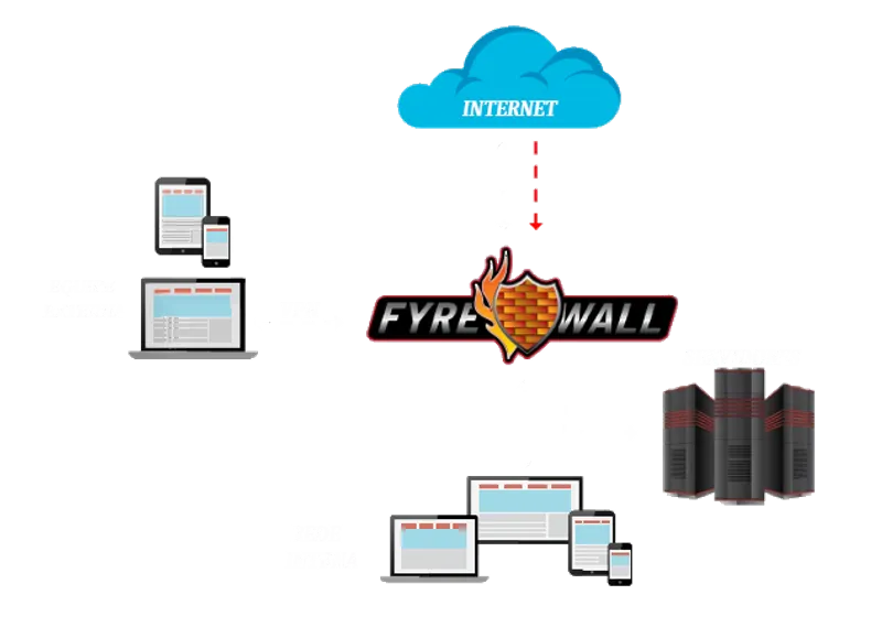 Como funciona o Fyrewall 5.0