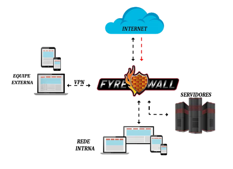 Como funciona o Fyrewall 5.0